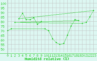 Courbe de l'humidit relative pour Ascros (06)