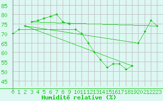 Courbe de l'humidit relative pour Saint-Girons (09)