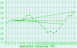 Courbe de l'humidit relative pour Orange (84)