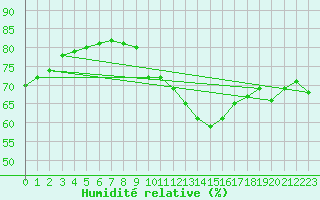 Courbe de l'humidit relative pour Dieppe (76)