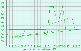 Courbe de l'humidit relative pour San Diego, San Diego International-Lindbergh Field