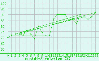 Courbe de l'humidit relative pour Nancy - Ochey (54)