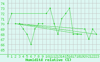 Courbe de l'humidit relative pour Kvikkjokk Arrenjarka A