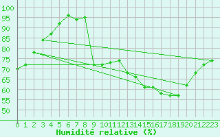 Courbe de l'humidit relative pour Spa - La Sauvenire (Be)