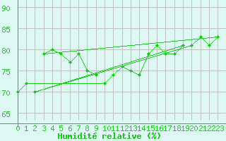 Courbe de l'humidit relative pour Lakatraesk