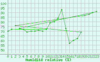 Courbe de l'humidit relative pour Ciudad Real (Esp)