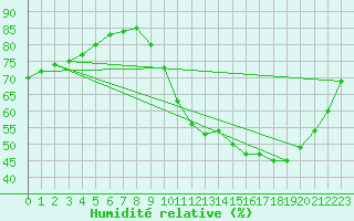 Courbe de l'humidit relative pour Sandillon (45)