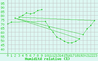 Courbe de l'humidit relative pour La Poblachuela (Esp)