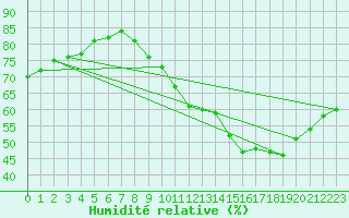 Courbe de l'humidit relative pour Montauban (82)