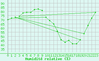 Courbe de l'humidit relative pour Saint-Antonin-du-Var (83)