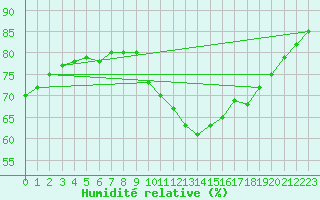 Courbe de l'humidit relative pour Malbosc (07)