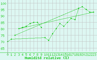 Courbe de l'humidit relative pour Carrion de Calatrava (Esp)