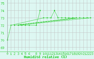 Courbe de l'humidit relative pour Sachs Harbour, N. W. T.