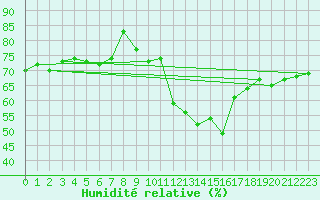 Courbe de l'humidit relative pour Langres (52) 