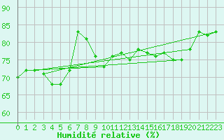 Courbe de l'humidit relative pour Dinamet-Uruguay