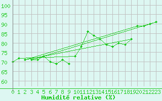 Courbe de l'humidit relative pour Terschelling Hoorn