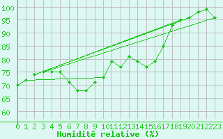 Courbe de l'humidit relative pour Herhet (Be)