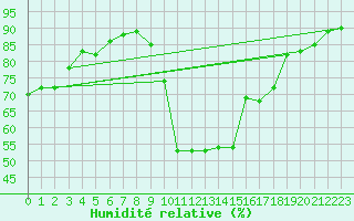 Courbe de l'humidit relative pour Sisteron (04)