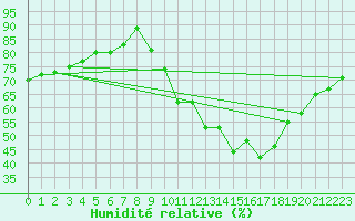 Courbe de l'humidit relative pour Grenoble/agglo Le Versoud (38)