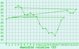 Courbe de l'humidit relative pour Ble / Mulhouse (68)