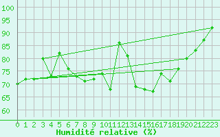 Courbe de l'humidit relative pour Dinard (35)