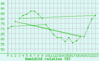 Courbe de l'humidit relative pour Thurey (71)
