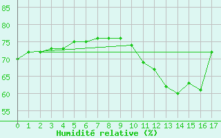 Courbe de l'humidit relative pour Buzenol (Be)