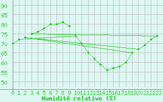 Courbe de l'humidit relative pour Sorgues (84)