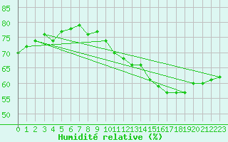 Courbe de l'humidit relative pour Orschwiller (67)