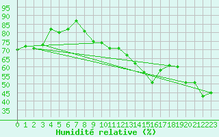Courbe de l'humidit relative pour Les Diablerets