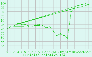 Courbe de l'humidit relative pour Fontaine-les-Vervins (02)