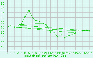 Courbe de l'humidit relative pour Die (26)