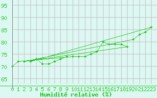 Courbe de l'humidit relative pour Roissy (95)