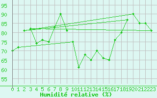 Courbe de l'humidit relative pour Sines / Montes Chaos