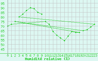 Courbe de l'humidit relative pour Lannion (22)