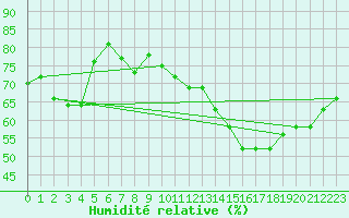 Courbe de l'humidit relative pour Biarritz (64)