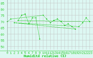 Courbe de l'humidit relative pour Fruholmen Fyr