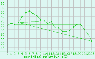 Courbe de l'humidit relative pour Napf (Sw)