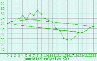 Courbe de l'humidit relative pour Neu Ulrichstein