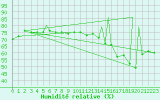 Courbe de l'humidit relative pour Lethbridge, Alta.