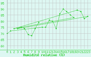 Courbe de l'humidit relative pour Engins (38)