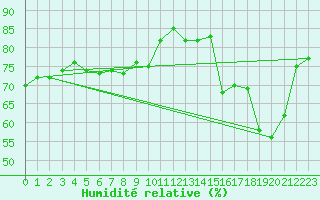 Courbe de l'humidit relative pour Sallles d'Aude (11)