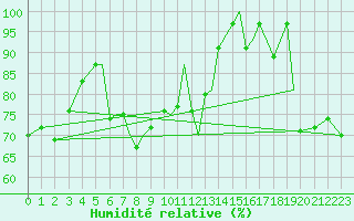 Courbe de l'humidit relative pour Hasvik