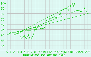 Courbe de l'humidit relative pour Namsos Lufthavn