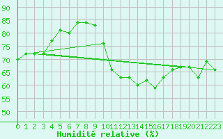 Courbe de l'humidit relative pour Ploudalmezeau (29)
