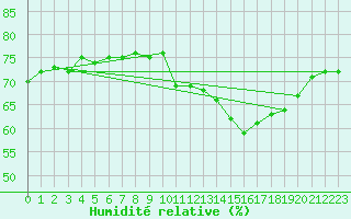 Courbe de l'humidit relative pour Cap Corse (2B)