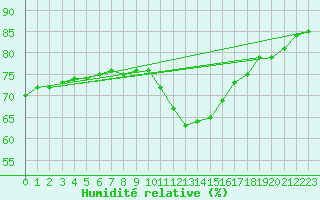 Courbe de l'humidit relative pour Saint-Auban (04)