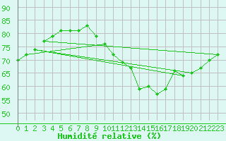 Courbe de l'humidit relative pour Muret (31)