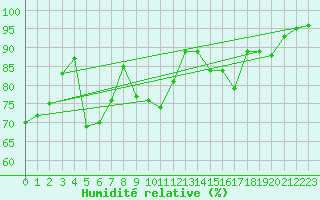 Courbe de l'humidit relative pour Grenoble/St-Etienne-St-Geoirs (38)