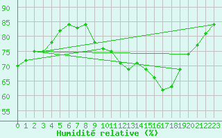 Courbe de l'humidit relative pour Reims-Prunay (51)